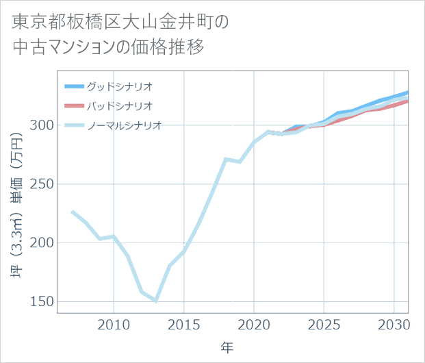 東京都板橋区大山金井町の中古マンション価格推移