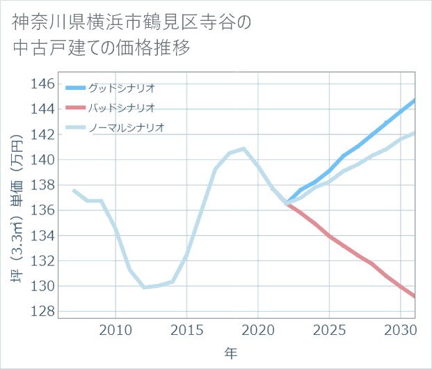 神奈川県横浜市鶴見区寺谷の中古戸建て価格推移