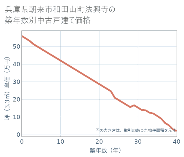 兵庫県朝来市和田山町法興寺の築年数別の中古戸建て坪単価