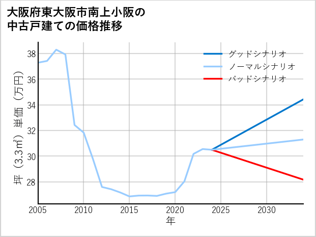 大阪府東大阪市南上小阪の中古戸建て価格推移