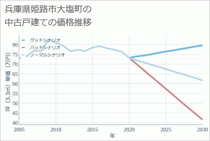 兵庫県姫路市大塩町の中古戸建て価格推移