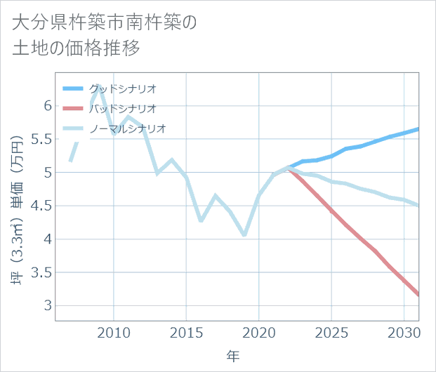 大分県杵築市南杵築の土地価格推移