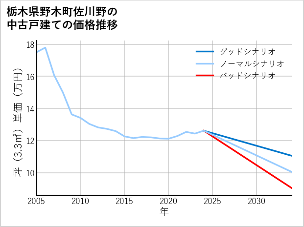 栃木県野木町佐川野の中古戸建て価格推移