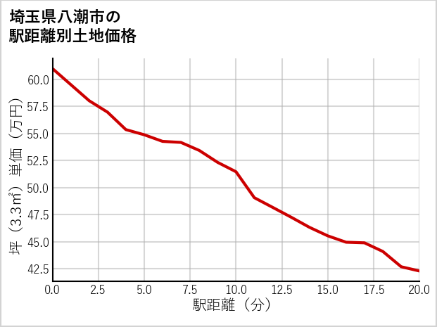 埼玉県八潮市八條の徒歩距離別の土地坪単価