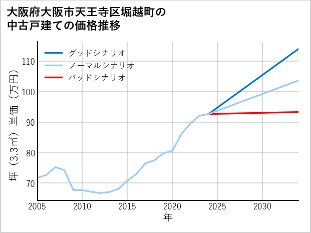 大阪府大阪市天王寺区堀越町の中古戸建て価格推移