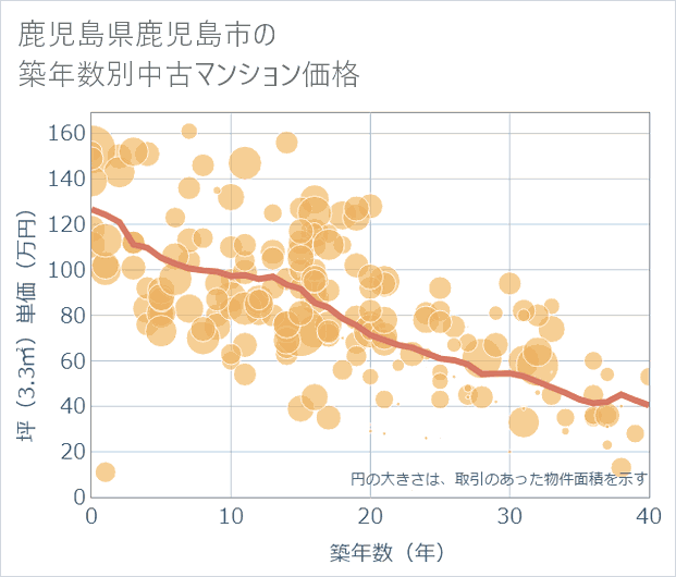 鹿児島県鹿児島市の築年数別の中古マンション坪単価