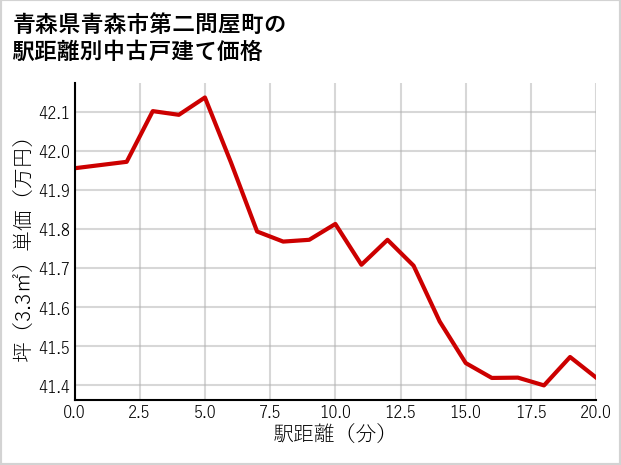 青森県青森市第二問屋町の徒歩距離別の中古戸建て坪単価