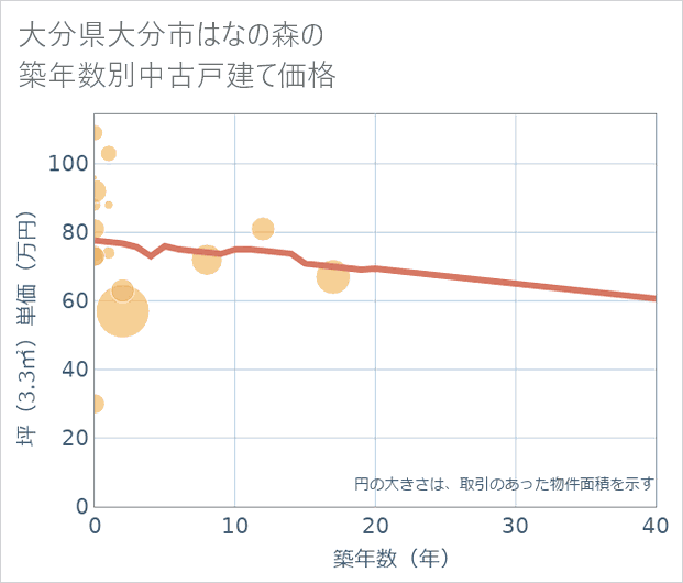 大分県大分市はなの森の築年数別の中古戸建て坪単価