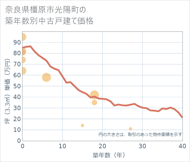 奈良県橿原市光陽町の築年数別の中古戸建て坪単価