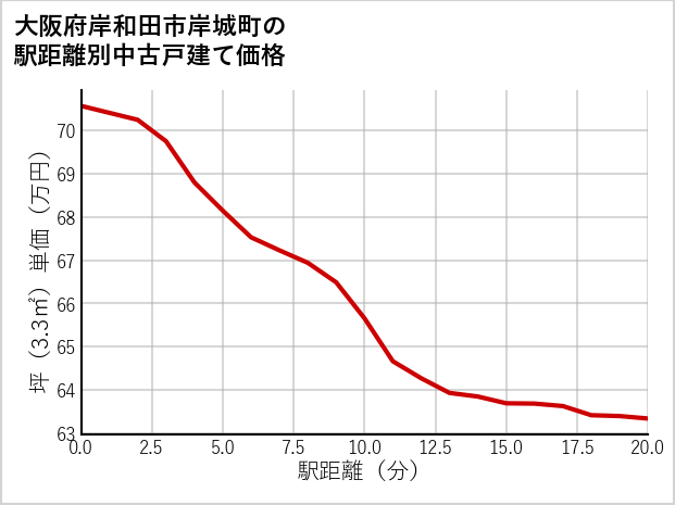 大阪府岸和田市岸城町の徒歩距離別の中古戸建て坪単価
