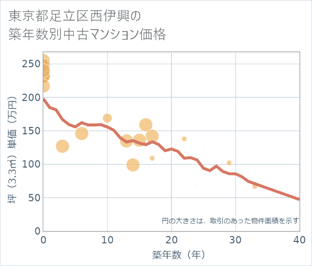 東京都足立区西伊興の築年数別の中古マンション坪単価