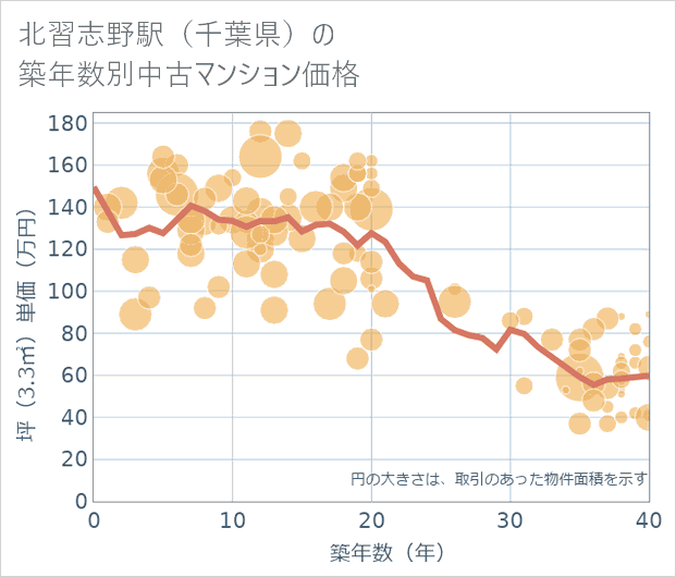 北習志野駅（千葉県）の築年数別の中古マンション坪単価