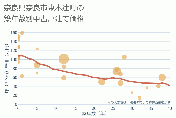 奈良県奈良市東木辻町の築年数別の中古戸建て坪単価