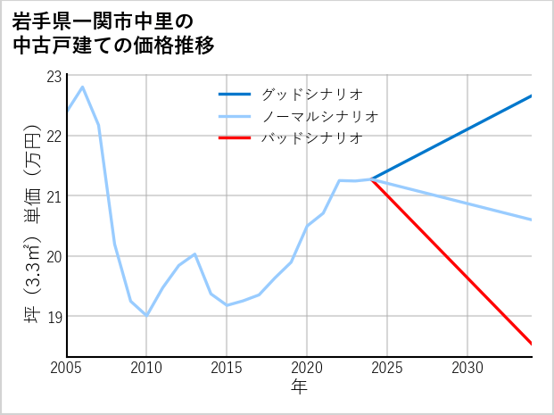 岩手県一関市中里の中古戸建て価格推移