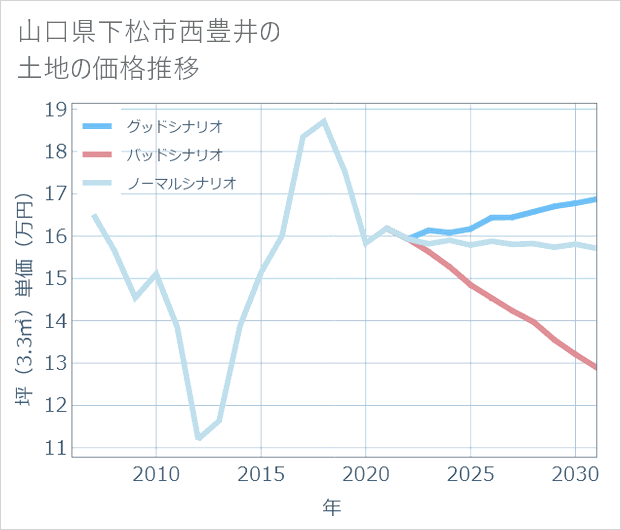 山口県下松市西豊井の土地価格推移
