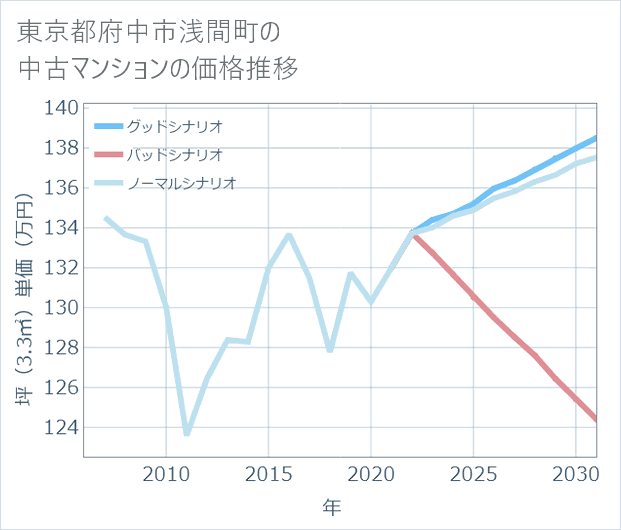 東京都府中市浅間町の中古マンション価格推移