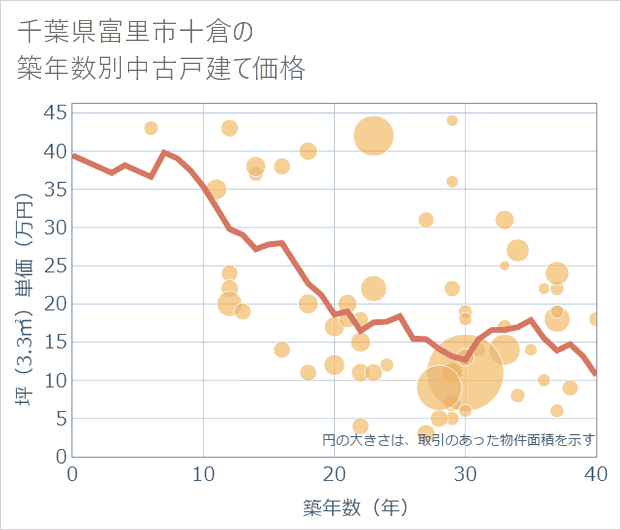 千葉県富里市十倉の築年数別の中古戸建て坪単価