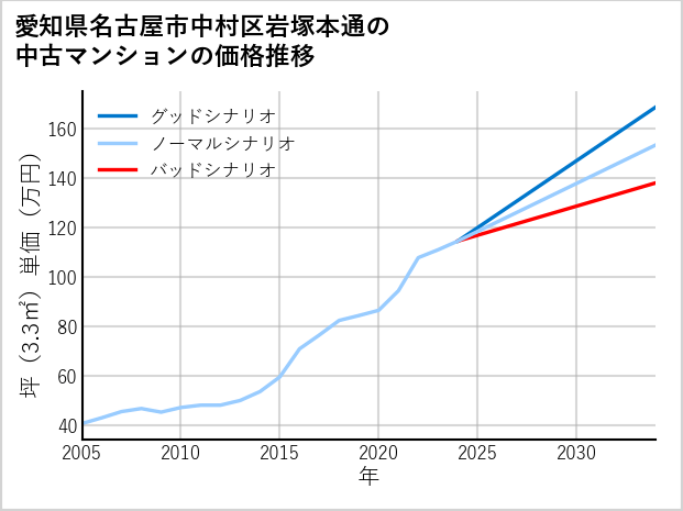 愛知県名古屋市中村区岩塚本通の中古マンション価格推移