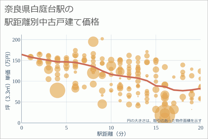 白庭台駅（奈良県）の徒歩距離別の中古戸建て坪単価