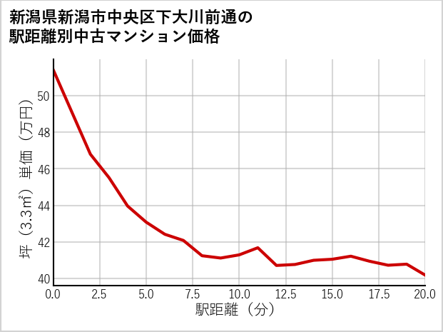 新潟県新潟市中央区下大川前通の徒歩距離別の中古マンション坪単価