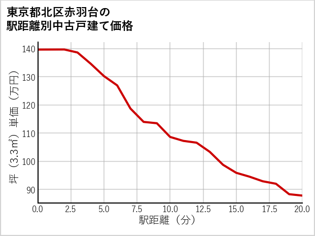 東京都北区赤羽台の徒歩距離別の中古戸建て坪単価