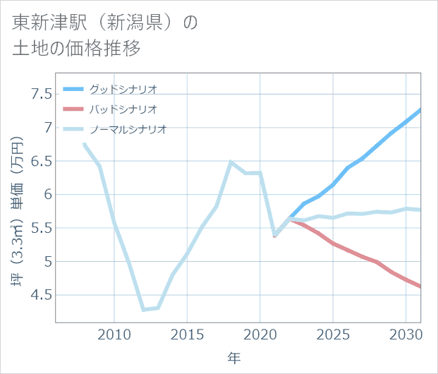 東新津駅(新潟県)の土地価格推移