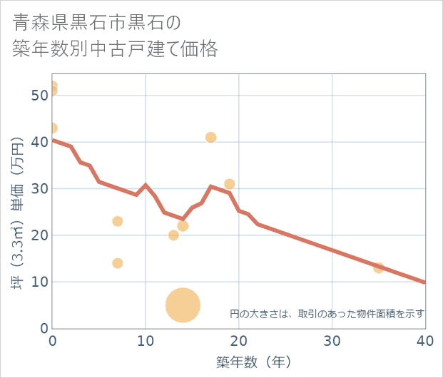 青森県黒石市黒石の築年数別の中古戸建て坪単価