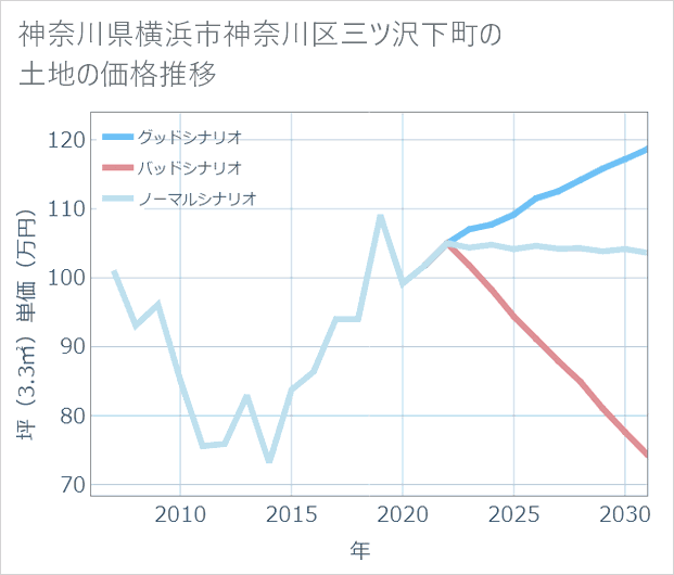神奈川県横浜市神奈川区三ツ沢下町の土地価格推移