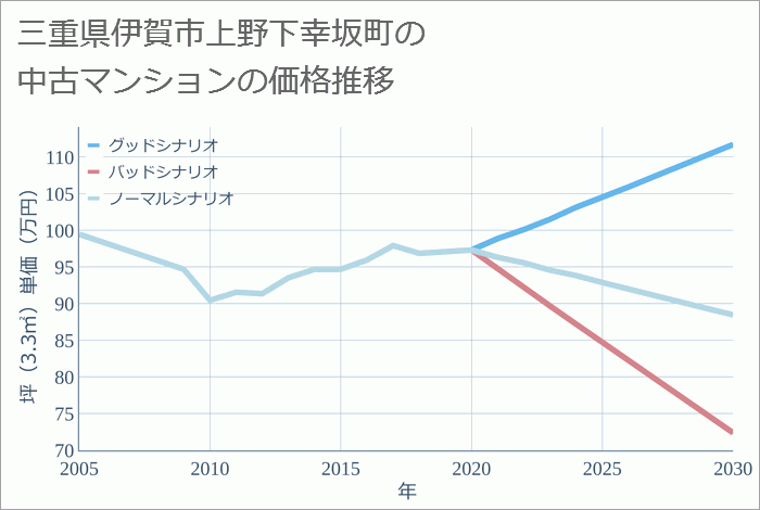 三重県伊賀市上野下幸坂町の中古マンション価格推移