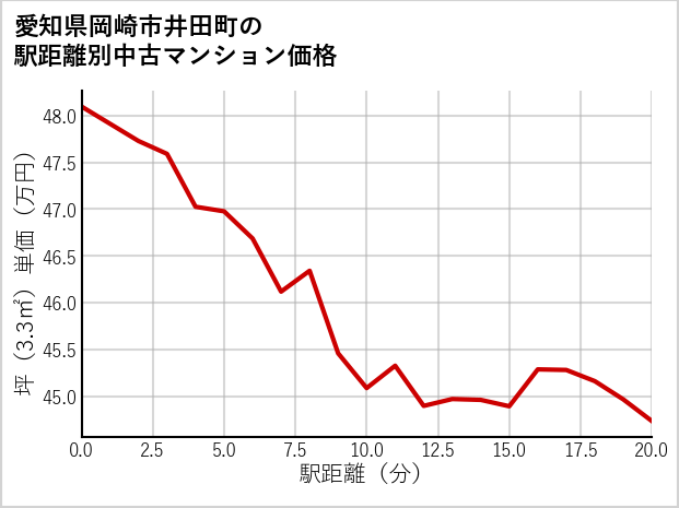 愛知県岡崎市井田町の徒歩距離別の中古マンション坪単価