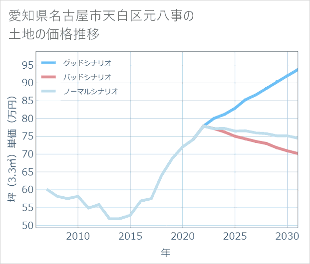 愛知県名古屋市天白区元八事の土地価格推移