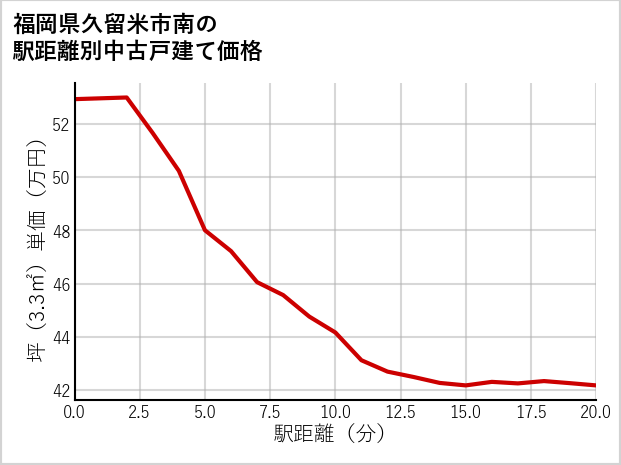 福岡県久留米市南の徒歩距離別の中古戸建て坪単価