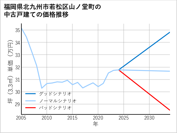 福岡県北九州市若松区山ノ堂町の中古戸建て価格推移
