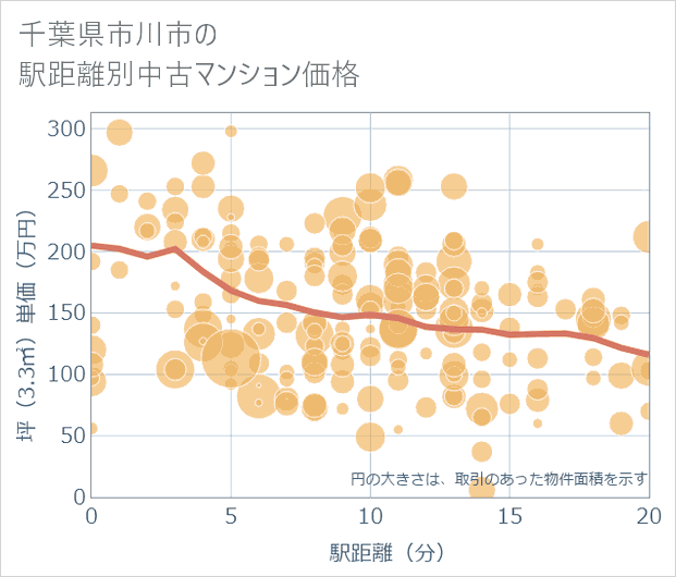 千葉県市川市の徒歩距離別の中古マンション坪単価