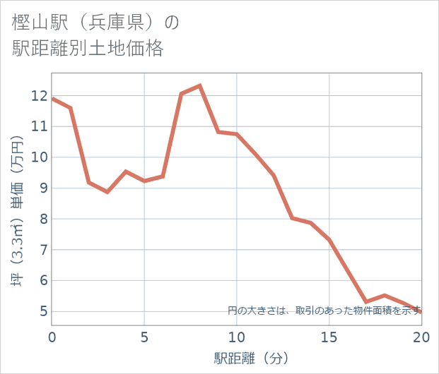 樫山駅(兵庫県)の徒歩距離別の土地坪単価
