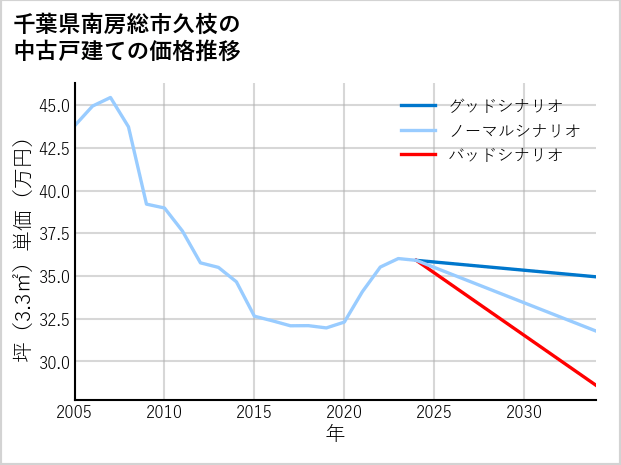 千葉県南房総市久枝の中古戸建て価格推移