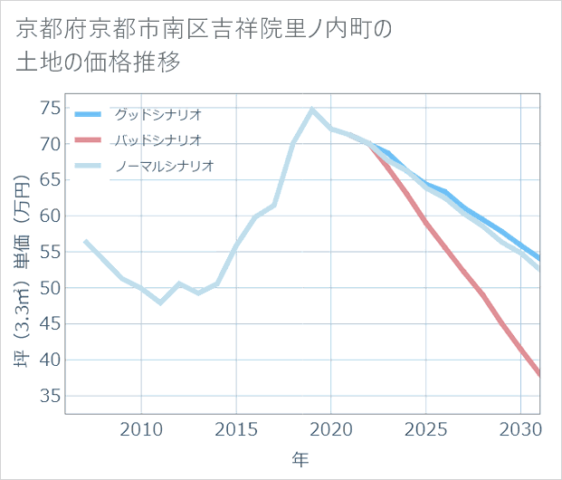京都府京都市南区吉祥院里ノ内町の土地価格推移