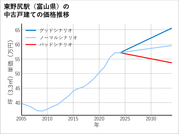 東野尻駅（富山県）の中古戸建て価格推移