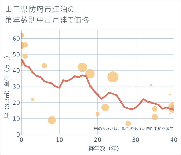 山口県防府市江泊の築年数別の中古戸建て坪単価