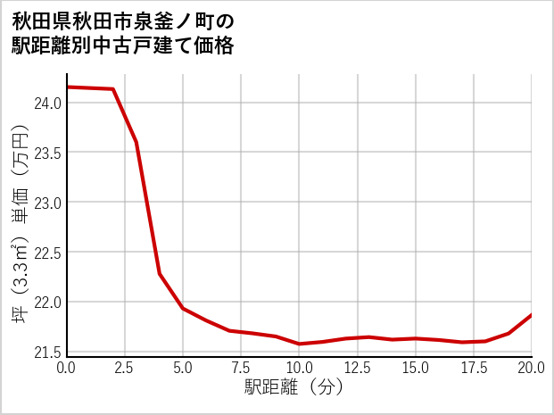 秋田県秋田市泉釜ノ町の徒歩距離別の中古戸建て坪単価