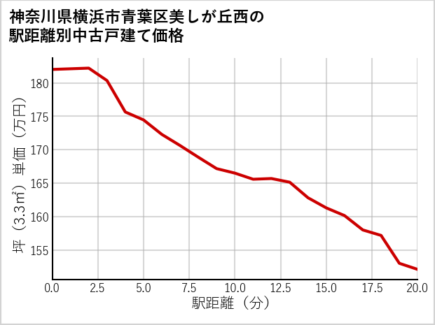 神奈川県横浜市青葉区美しが丘西の徒歩距離別の中古戸建て坪単価