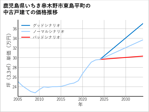 鹿児島県いちき串木野市東島平町の中古戸建て価格推移