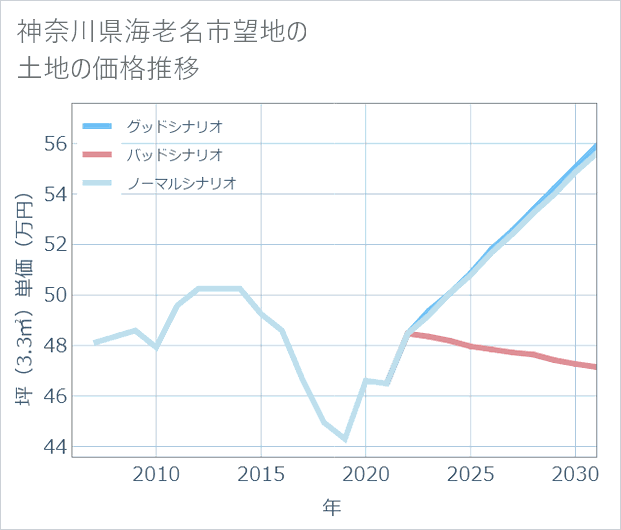 神奈川県海老名市望地の土地価格推移