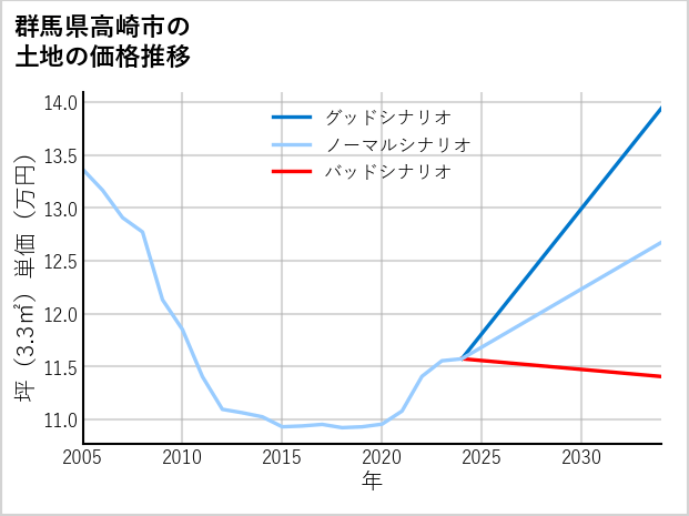 群馬県高崎市下小鳥町の土地価格推移