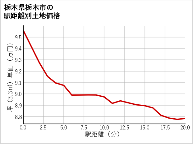 栃木県栃木市大平町伯仲の徒歩距離別の土地坪単価