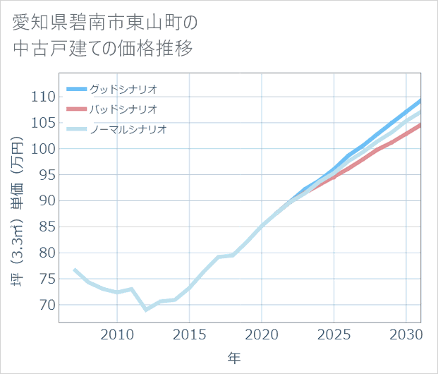 愛知県碧南市東山町の中古戸建て価格推移