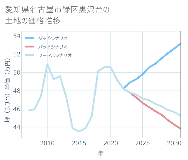 愛知県名古屋市緑区黒沢台の土地価格推移