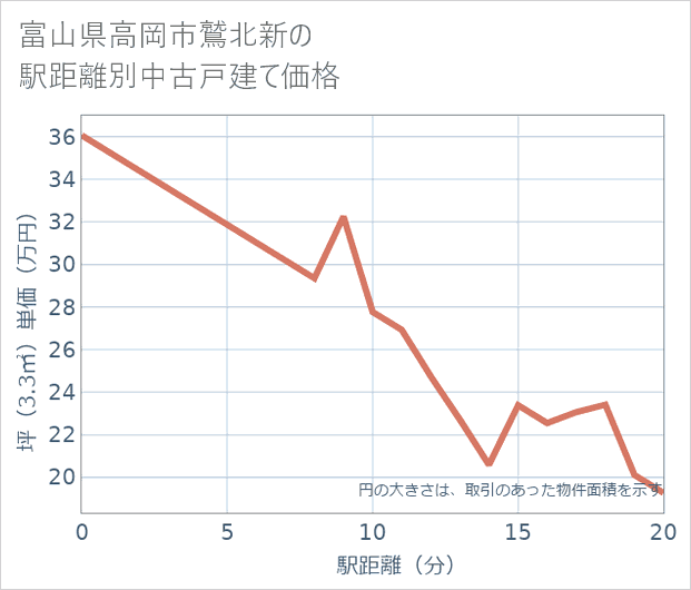 富山県高岡市鷲北新の徒歩距離別の中古戸建て坪単価