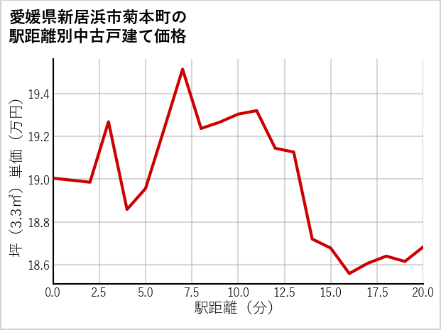 愛媛県新居浜市菊本町の徒歩距離別の中古戸建て坪単価