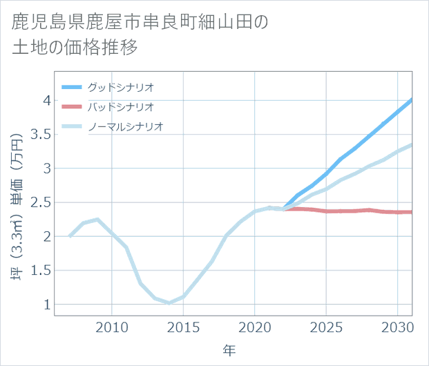 鹿児島県鹿屋市串良町細山田の土地価格推移